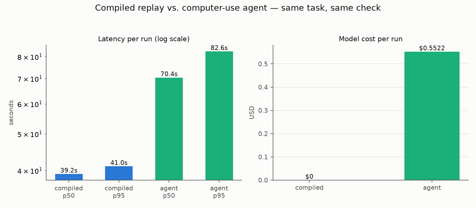 Latency and cost: compiled replay vs computer-use agent on OpenEMR