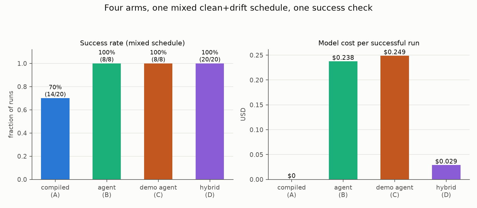 Success rate and cost per successful run: hybrid vs agent-only