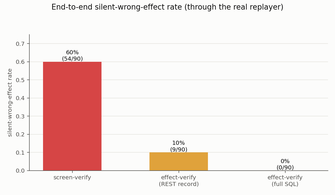 End-to-end silent-wrong-effect rate: screen-verify vs one out-of-band record oracle vs a complete SQL read path