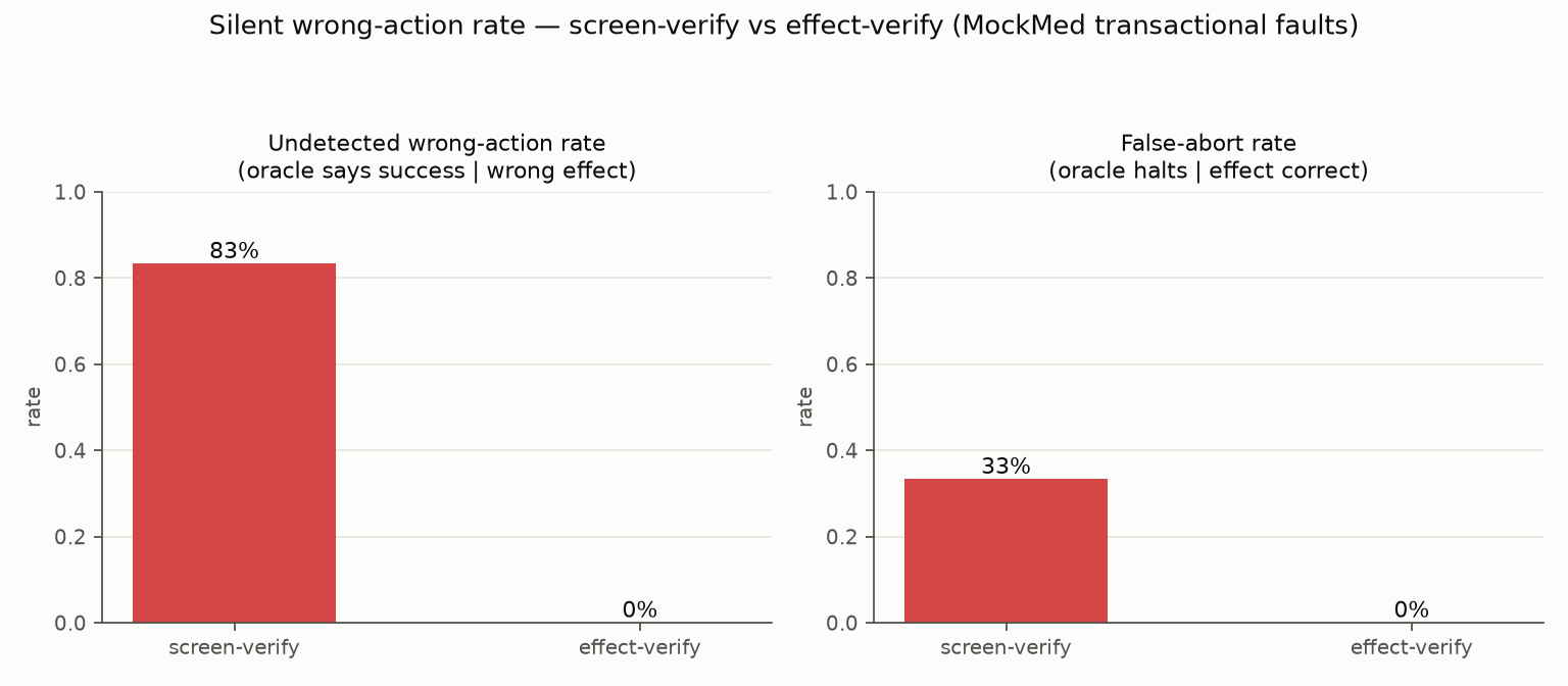Silent wrong-action and false-abort rate: screen-verify vs effect-verify
