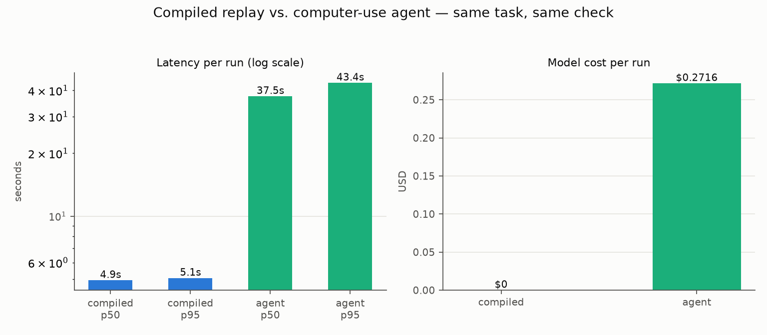 Latency and cost: compiled replay vs computer-use agent
